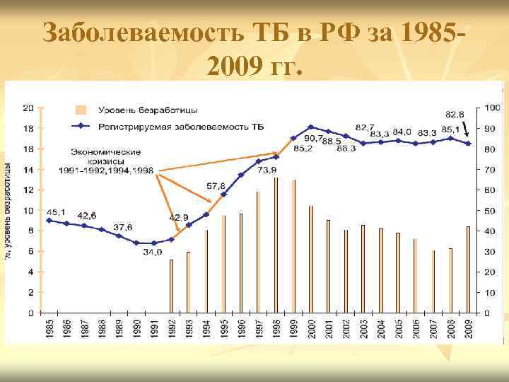 Заболеваемость ТБ в РФ за 19852009 гг. 