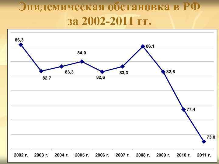 Эпидемическая обстановка в РФ за 2002 -2011 гг. 