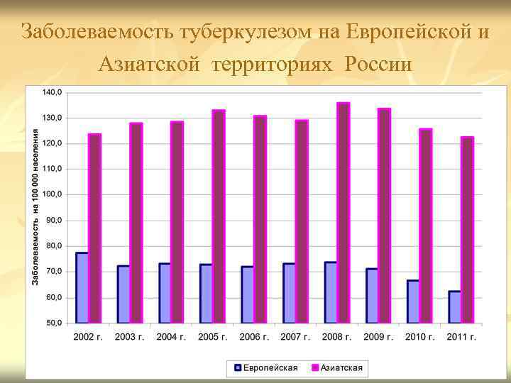 Заболеваемость туберкулезом на Европейской и Азиатской территориях России 