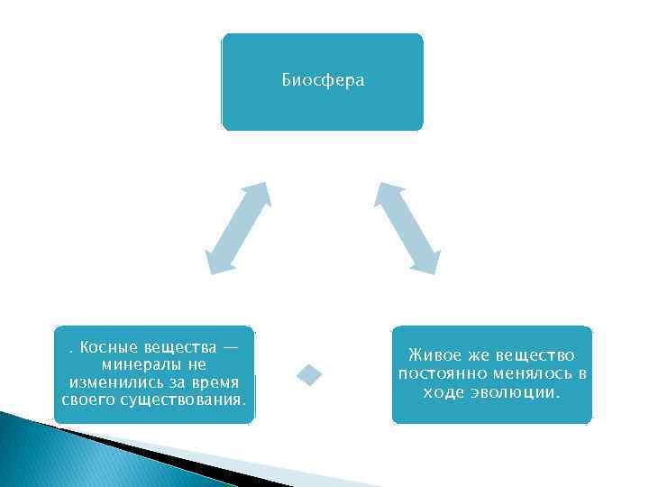 Биосфера . Косные вещества — минералы не изменились за время своего существования. Живое же
