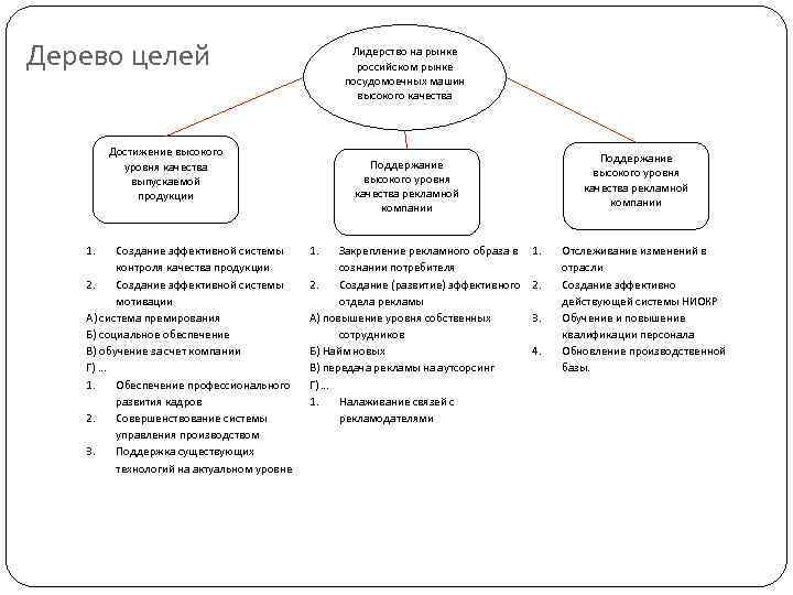 Для анализа средств которые необходимы для достижения целей и подцелей проекта осуществляется