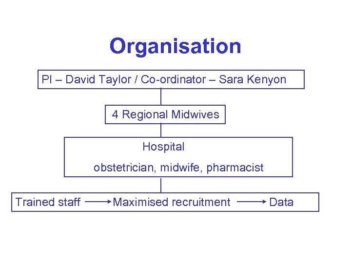 Organisation PI – David Taylor / Co-ordinator – Sara Kenyon 4 Regional Midwives Hospital