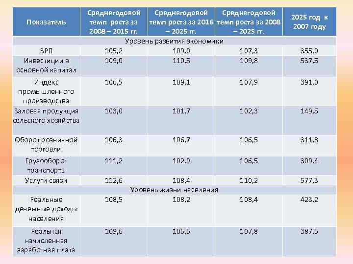 Показатель ВРП Инвестиции в основной капитал Среднегодовой темп роста за 2016 темп роста за