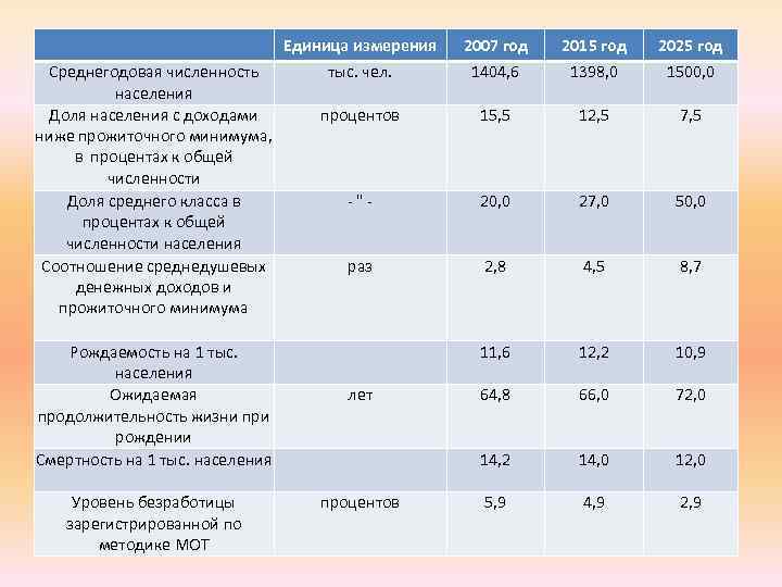 Единица измерения Среднегодовая численность населения Доля населения с доходами ниже прожиточного минимума, в процентах