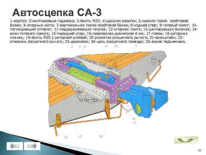 Автосцепка СА-3 1 -корпус; 2 -маятниковые подвески; 3 -болты М 22; 4 -ударная розетка;