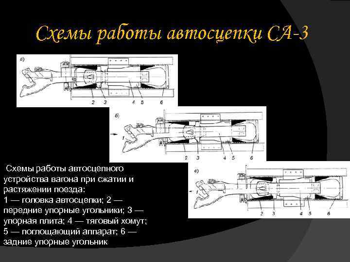 Схемы работы автосцепки СА-3 Схемы работы автосцепного устройства вагона при сжатии и растяжении поезда: