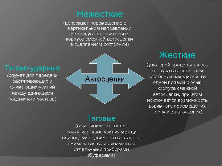 Нежесткие (допускают перемещение в вертикальном направлении её корпуса относительно корпуса смежной автосцепки в сцепленном