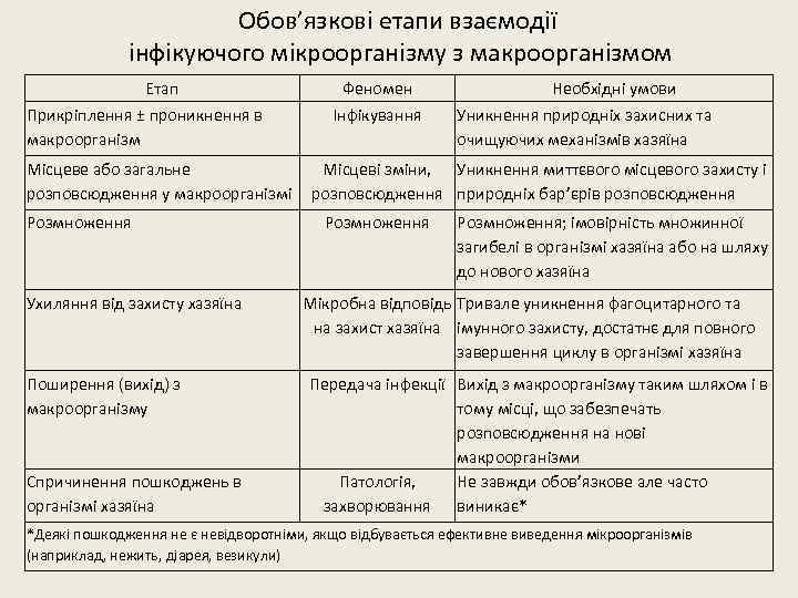 Обов’язкові етапи взаємодії інфікуючого мікроорганізму з макроорганізмом Етап Прикріплення ± проникнення в макроорганізм Місцеве