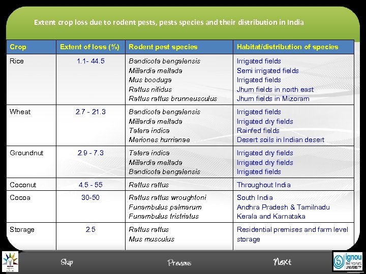 Extent crop loss due to rodent pests, pests species and their distribution in India