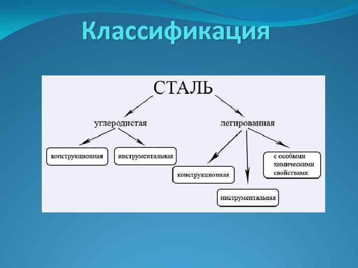 Углеродистая сталь что это за материал. Углеродистая сталь. Сталь сплав углеродистая углеродистая или. Железо углеродистая сталь. Углеродистая или легированная сталь.