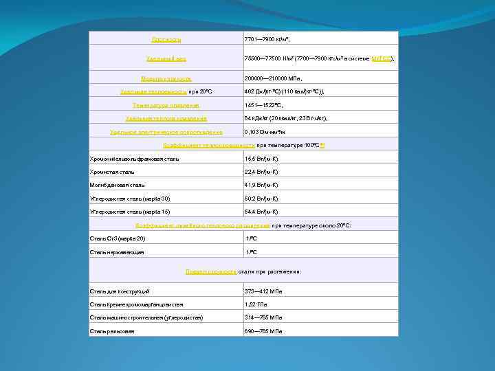 Плотность 7701— 7900 кг/м³, Удельный вес Модуль упругости Удельная теплоемкость при 20°C Температура плавления