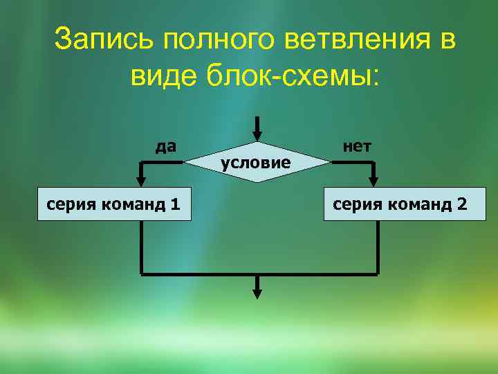 Запись полного ветвления в виде блок-схемы: да серия команд 1 условие нет серия команд