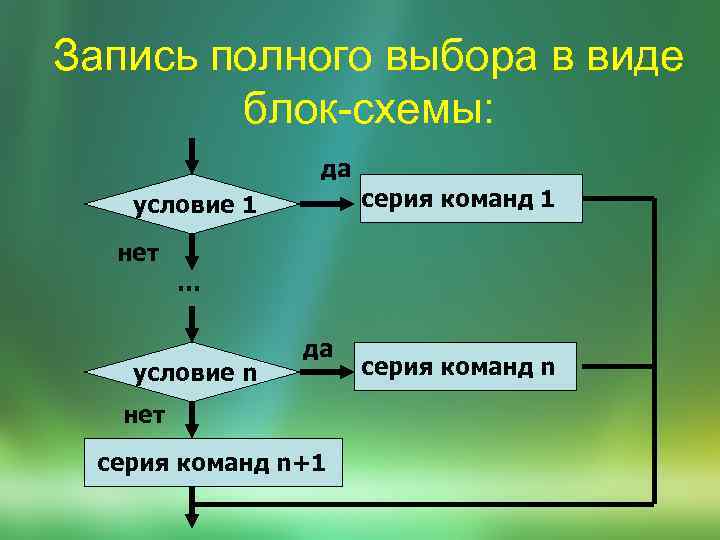 Запись полного выбора в виде блок-схемы: да серия команд 1 условие 1 нет …