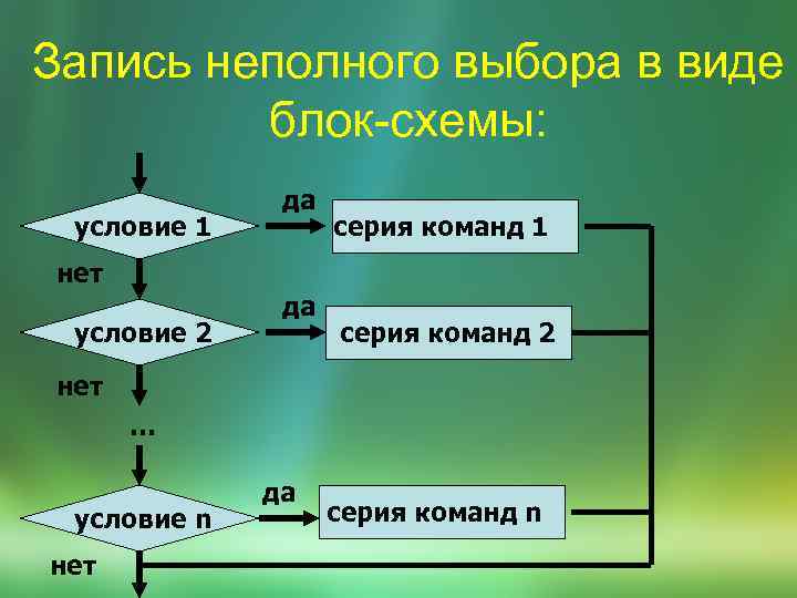 Запись неполного выбора в виде блок-схемы: условие 1 да серия команд 1 нет условие