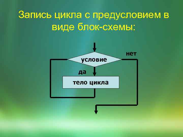 Запись цикла с предусловием в виде блок-схемы: условие да тело цикла нет 