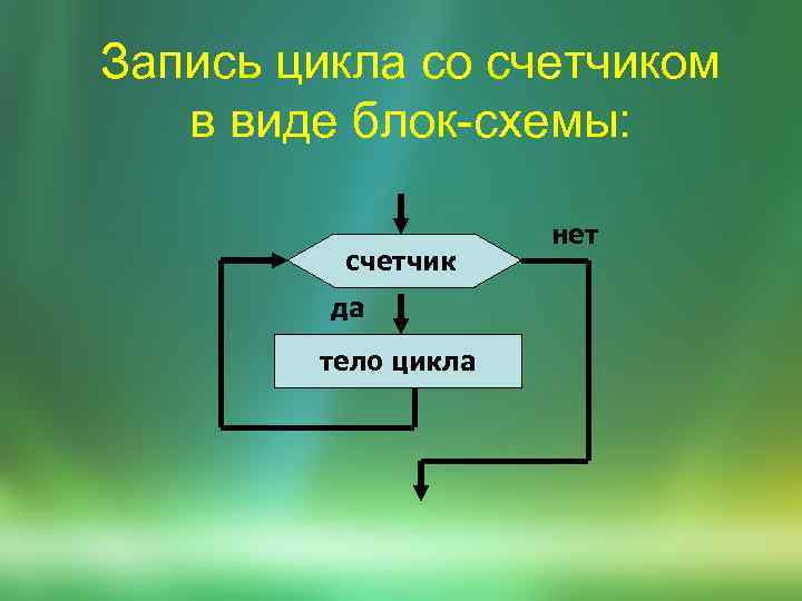 Запись цикла со счетчиком в виде блок-схемы: счетчик да тело цикла нет 