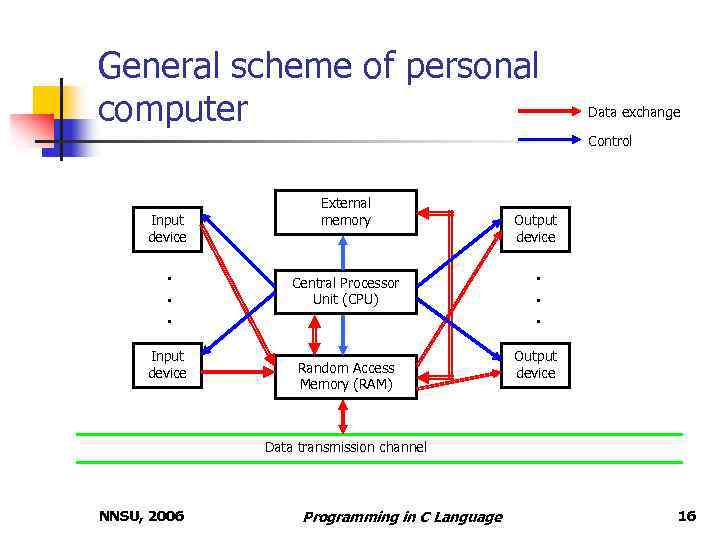 General scheme of personal computer Data exchange Control Input device . . . Input