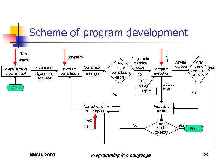 Scheme of program development Text Compilator editor Preparation of program text Program in algorithmic
