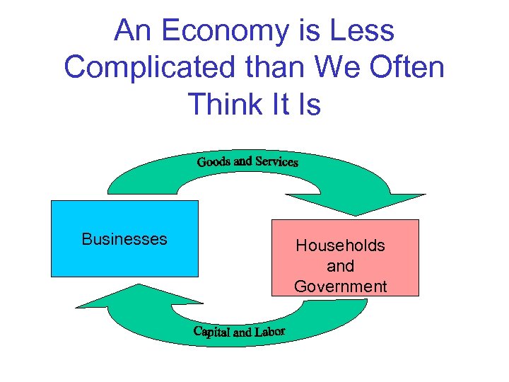 An Economy is Less Complicated than We Often Think It Is Businesses Households and