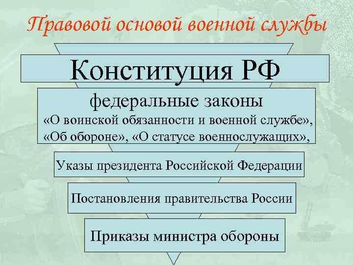 Правовой основой военной службы Конституция РФ федеральные законы «О воинской обязанности и военной службе»