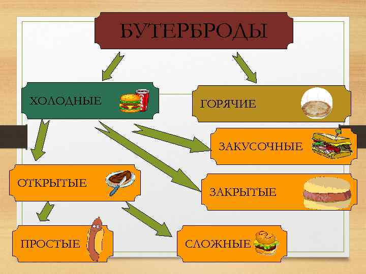 БУТЕРБРОДЫ ХОЛОДНЫЕ ГОРЯЧИЕ ЗАКУСОЧНЫЕ ОТКРЫТЫЕ ПРОСТЫЕ ЗАКРЫТЫЕ СЛОЖНЫЕ 