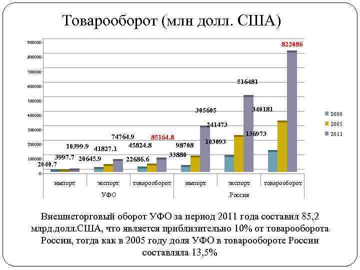 Товарооборот (млн долл. США) 900000 822086 800000 700000 516481 600000 500000 340181 305605 400000