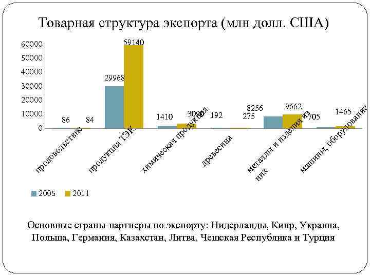Товарная структура экспорта (млн долл. США) 59140 60000 50000 40000 2005 ан , о