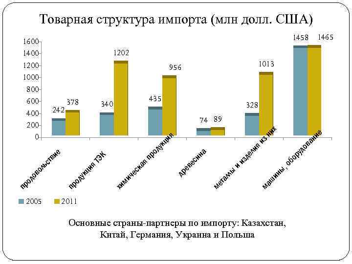 Товарная структура импорта (млн долл. США) 1202 1013 956 435 340 328 74 89