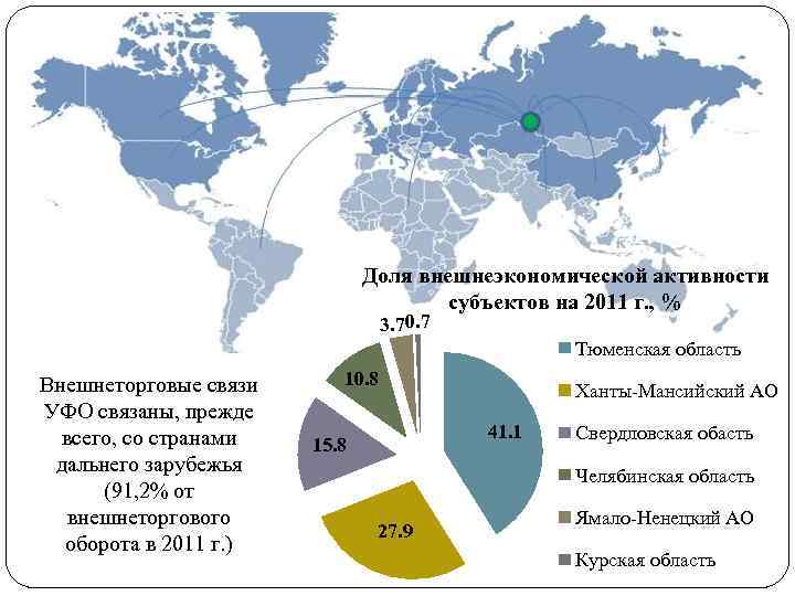 Доля внешнеэкономической активности субъектов на 2011 г. , % 3. 7 0. 7 Тюменская