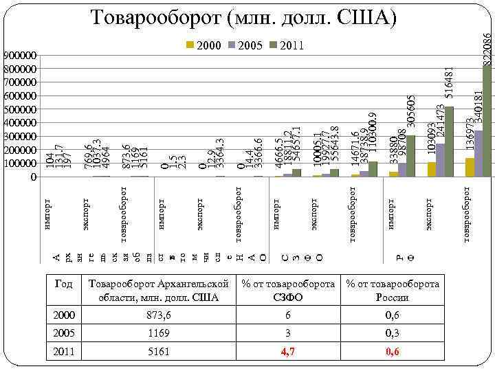 Р Ф Год Товарооборот Архангельской области, млн. долл. США 2000 873, 6 6 0,