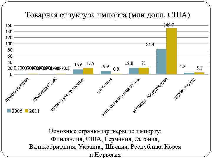 Товарная структура импорта (млн долл. США) 149. 7 81. 4 то в уг ие