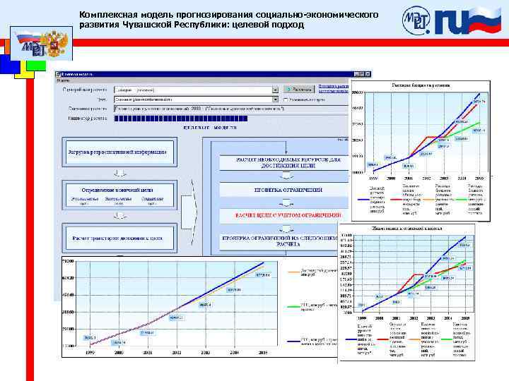 Моделирование прогноза. Прогнозные модели городов.