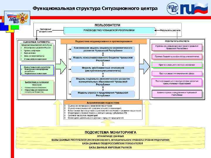 Функциональная структура Ситуационного центра 