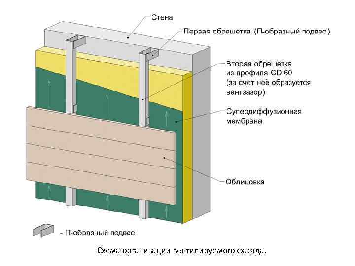 Схема организации вентилируемого фасада. 