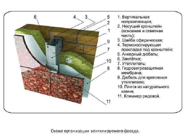 Схема организации вентилируемого фасада. 