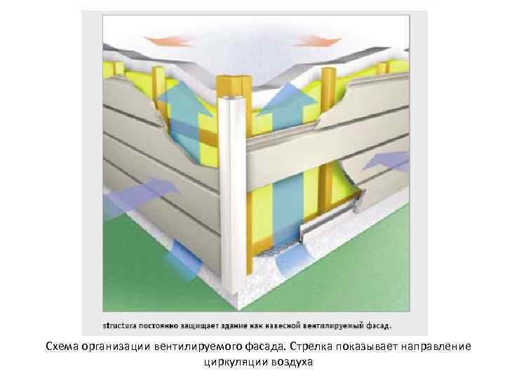 Схема организации вентилируемого фасада. Стрелка показывает направление циркуляции воздуха 