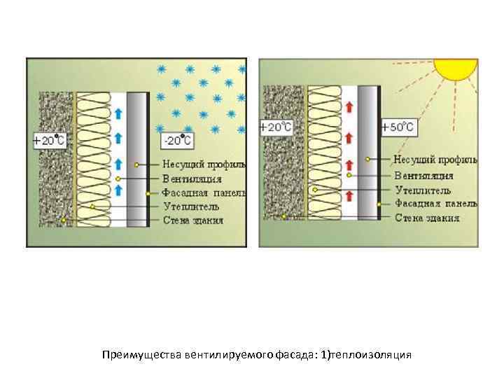 Преимущества вентилируемого фасада: 1)теплоизоляция 