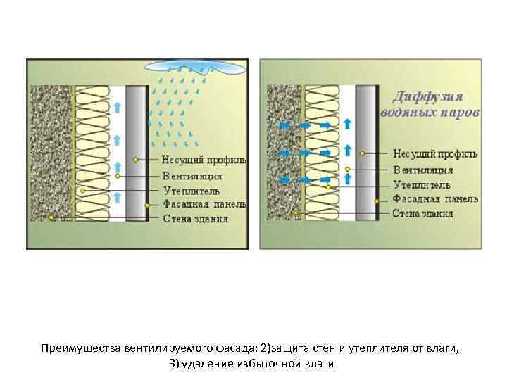 Преимущества вентилируемого фасада: 2)защита стен и утеплителя от влаги, 3) удаление избыточной влаги 