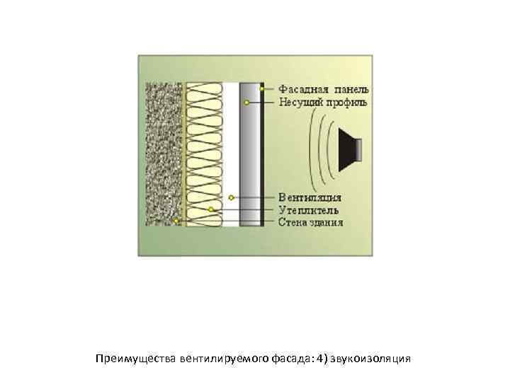 Преимущества вентилируемого фасада: 4) звукоизоляция 