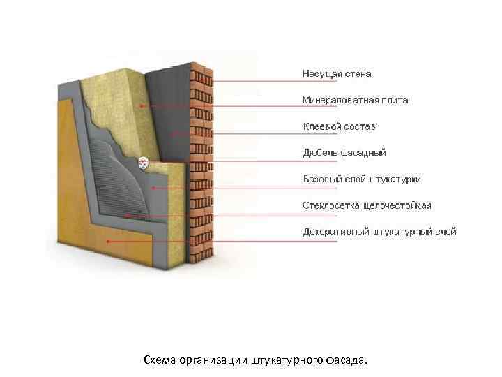 Схема организации штукатурного фасада. 