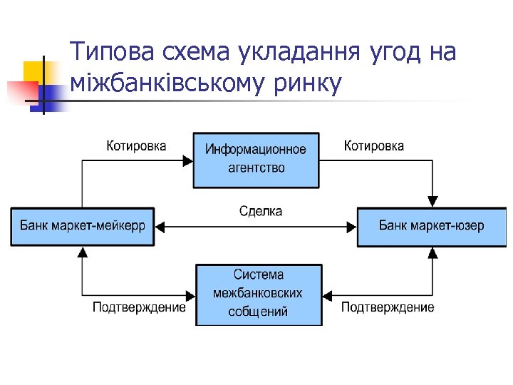 Типова схема укладання угод на міжбанківському ринку 