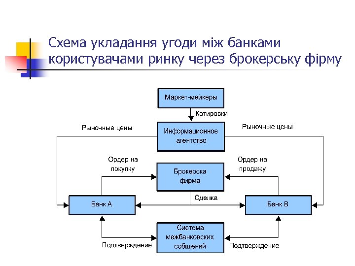 Схема укладання угоди між банками користувачами ринку через брокерську фірму 