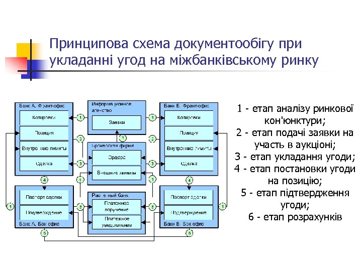 Принципова схема документообігу при укладанні угод на міжбанківському ринку 1 - етап аналізу ринкової
