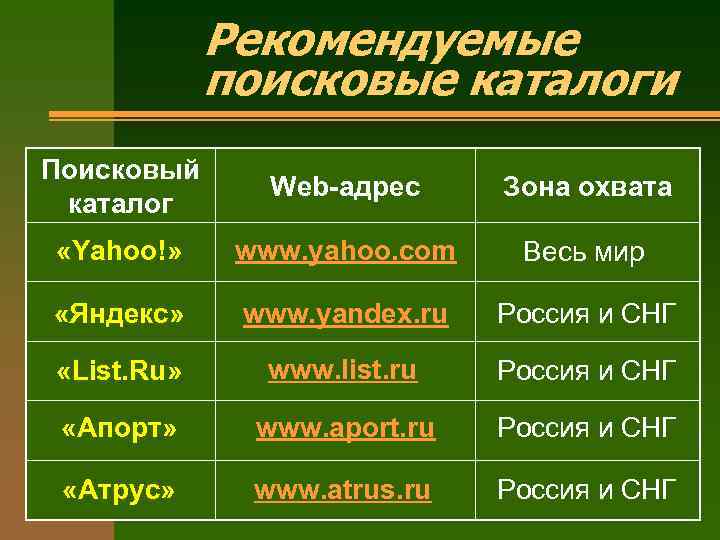 Рекомендуемые поисковые каталоги Поисковый каталог Web-адрес Зона охвата «Yahoo!» www. yahoo. com Весь мир