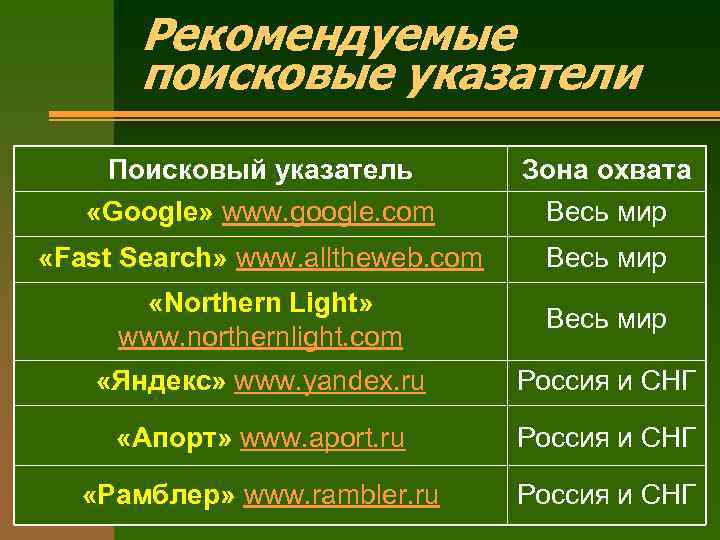 Рекомендуемые поисковые указатели Поисковый указатель Зона охвата «Google» www. google. com Весь мир «Fast