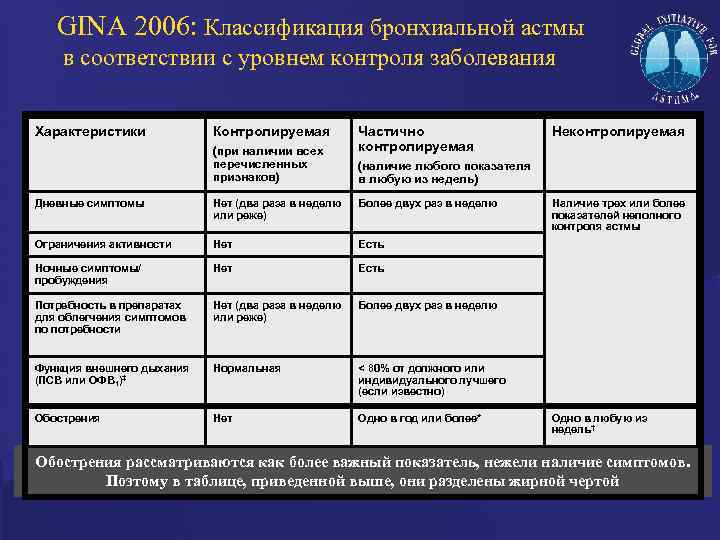 GINA 2006: Классификация бронхиальной астмы в соответствии с уровнем контроля заболевания Характеристики Контролируемая (при