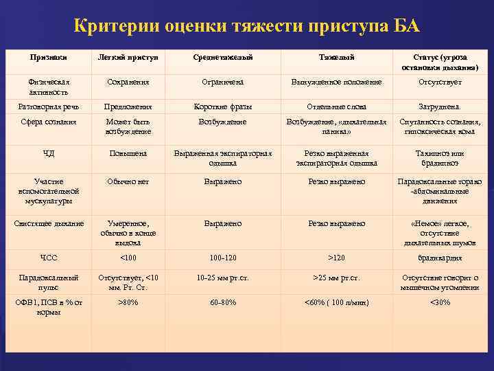 Критерии оценки тяжести приступа БА Признаки Легкий приступ Среднетяжелый Тяжелый Статус (угроза остановки дыхания)