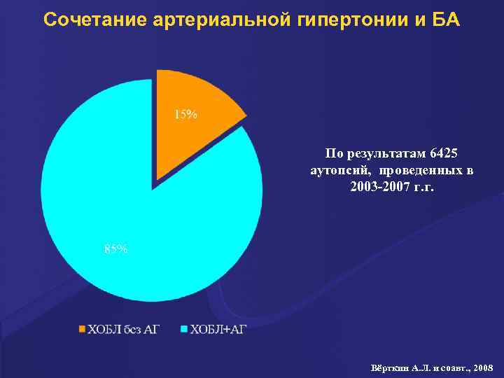 Сочетание артериальной гипертонии и БА По результатам 6425 аутопсий, проведенных в 2003 -2007 г.