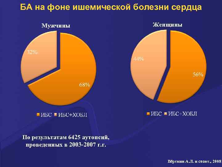 БА на фоне ишемической болезни сердца Мужчины Женщины По результатам 6425 аутопсий, проведенных в