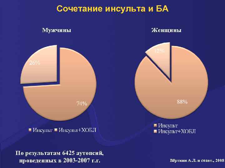 Сочетание инсульта и БА Мужчины По результатам 6425 аутопсий, проведенных в 2003 -2007 г.